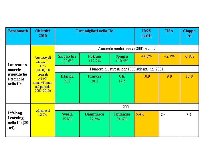 Benchmark Obiettivi 2010 I tre migliori nella Ue 25 media USA Giappo ne +2.