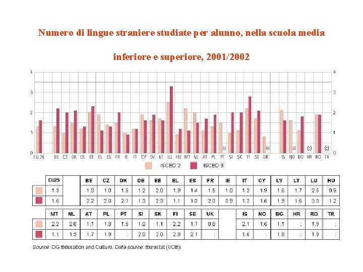 Numero di lingue straniere studiate per alunno, nella scuola media inferiore e superiore, 2001/2002