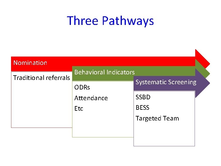 Three Pathways Nomination Traditional referrals Behavioral Indicators ODRs Attendance Etc Systematic Screening SSBD BESS