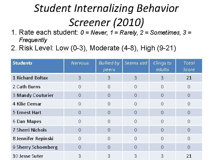 Student Internalizing Behavior Screener (2010) 1. Rate each student: 0 = Never, 1 =
