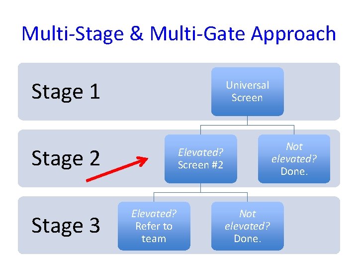 Multi-Stage & Multi-Gate Approach Stage 1 Universal Screen Stage 2 Stage 3 Not elevated?