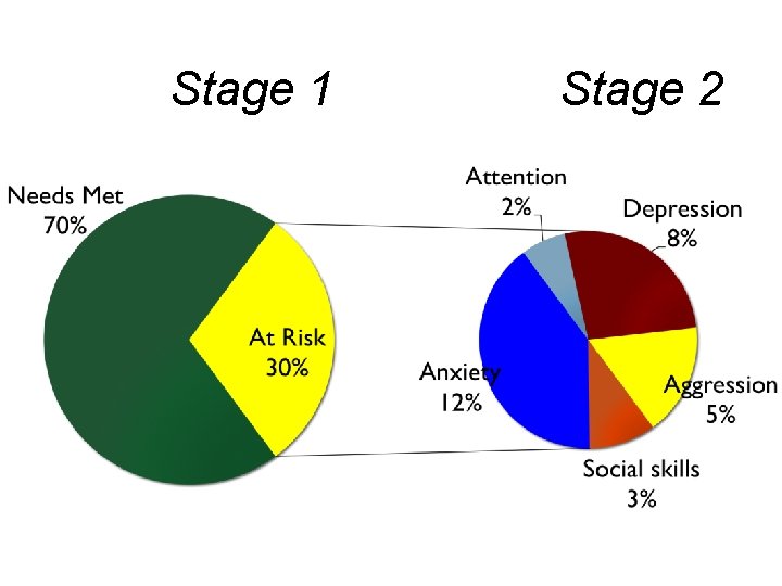 Stage 1 Stage 2 