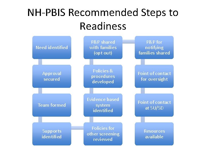 NH-PBIS Recommended Steps to Readiness Need identified P&P shared with families (opt out) P&P