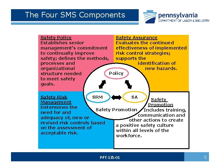 The Four SMS Components Safety Policy Safety Assurance Establishes senior Evaluates the continued management’s