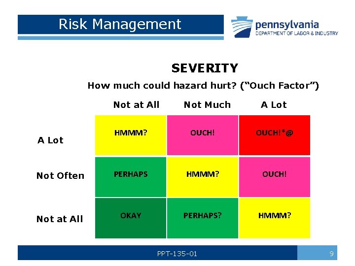 Risk Management SEVERITY How much could hazard hurt? (“Ouch Factor”) Not at All Not