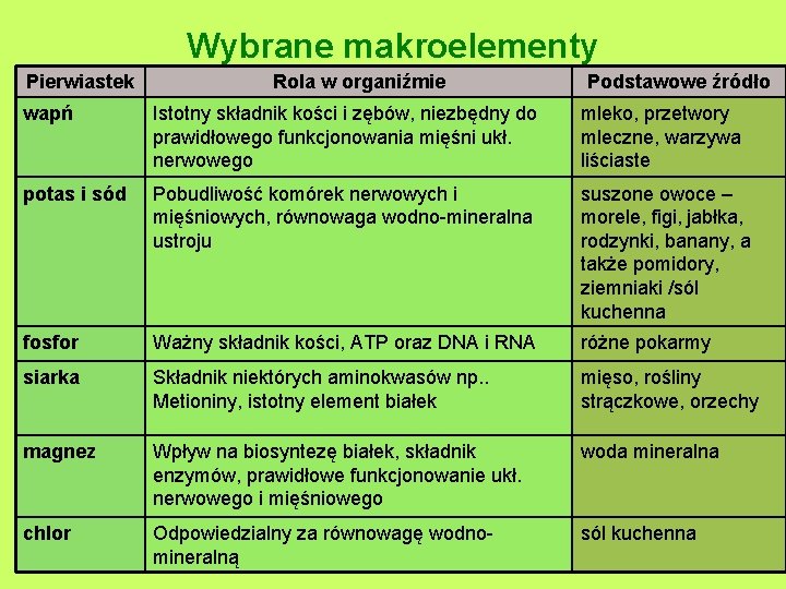 Wybrane makroelementy Pierwiastek Rola w organiźmie Podstawowe źródło wapń Istotny składnik kości i zębów,