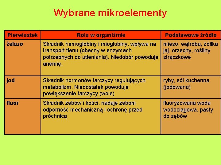 Wybrane mikroelementy Pierwiastek Rola w organiźmie Podstawowe źródło żelazo Składnik hemoglobiny i mioglobiny, wpływa