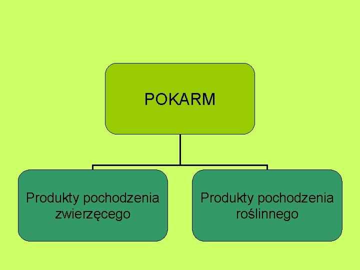 POKARM Produkty pochodzenia zwierzęcego Produkty pochodzenia roślinnego 