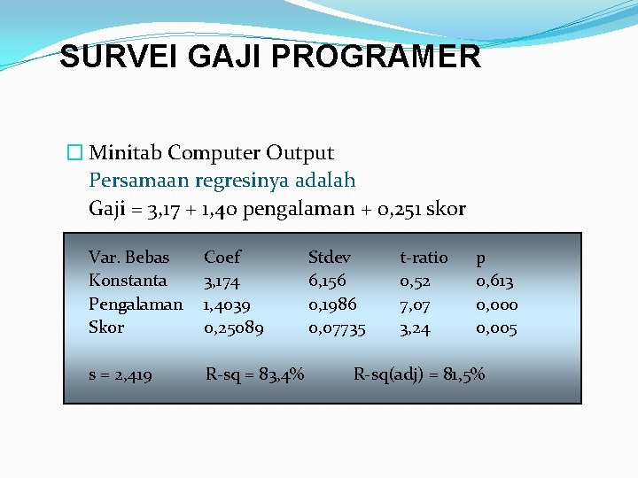 SURVEI GAJI PROGRAMER � Minitab Computer Output Persamaan regresinya adalah Gaji = 3, 17