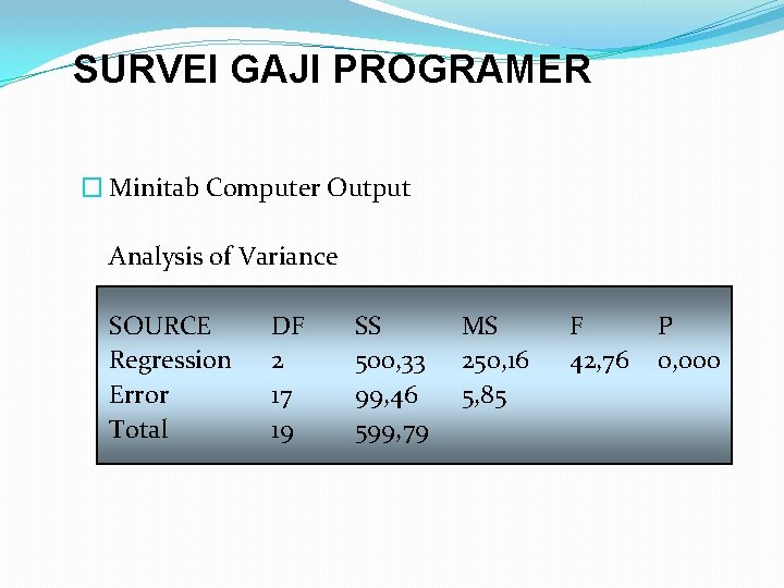 SURVEI GAJI PROGRAMER � Minitab Computer Output Analysis of Variance SOURCE Regression Error Total