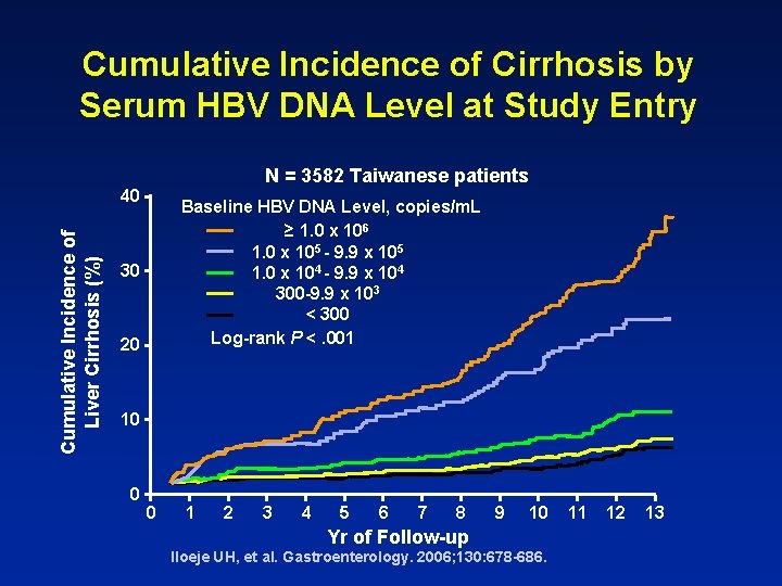 Cumulative Incidence of Cirrhosis by Serum HBV DNA Level at Study Entry N =