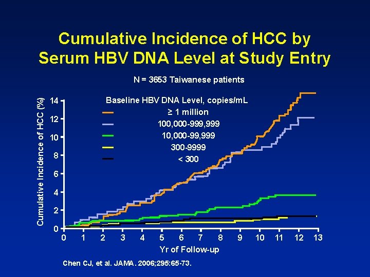 Cumulative Incidence of HCC by Serum HBV DNA Level at Study Entry Cumulative Incidence