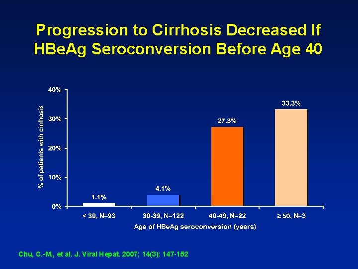 Progression to Cirrhosis Decreased If HBe. Ag Seroconversion Before Age 40 Chu, C. -M.
