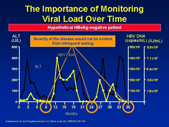 The Importance of Monitoring Viral Load Over Time Hypothetical HBe. Ag-negative patient ALT (U/L)