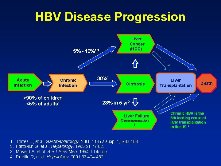 HBV Disease Progression Liver Cancer (HCC) 5% - 10%1, 3 Acute Infection Chronic Infection