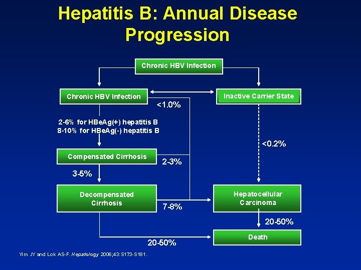 Hepatitis B: Annual Disease Progression Chronic HBV Infection Inactive Carrier State <1. 0% 2