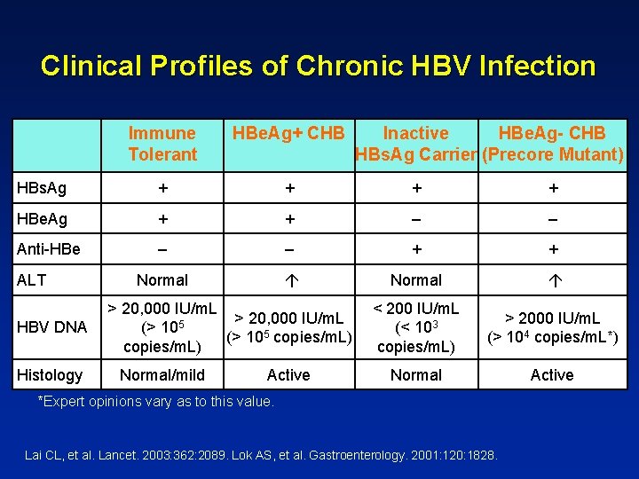 Clinical Profiles of Chronic HBV Infection Immune Tolerant HBe. Ag+ CHB HBs. Ag +