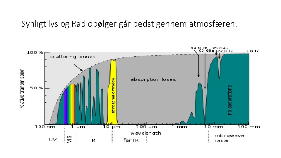 Synligt lys og Radiobølger går bedst gennem atmosfæren. 