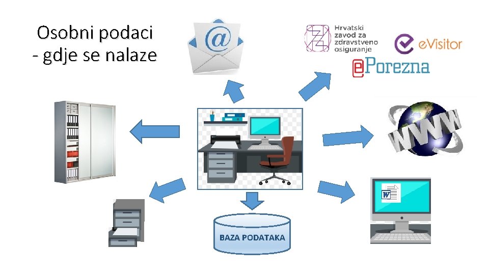 Osobni podaci - gdje se nalaze BAZA PODATAKA 