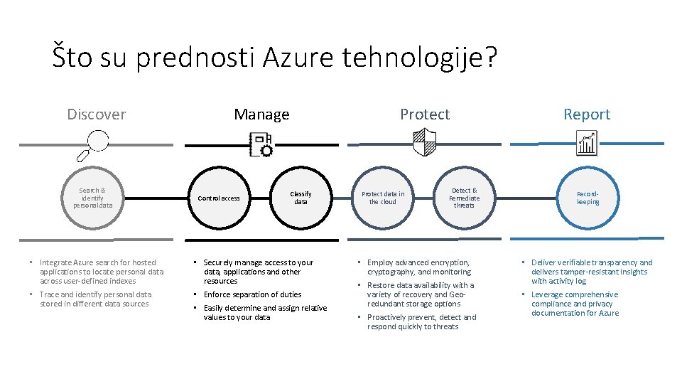 Što su prednosti Azure tehnologije? Discover Search & identify personal data Protect Manage Control