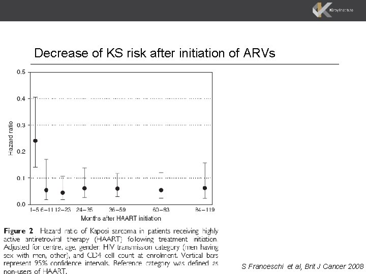 Decrease of KS risk after initiation of ARVs S Franceschi et al, Brit J