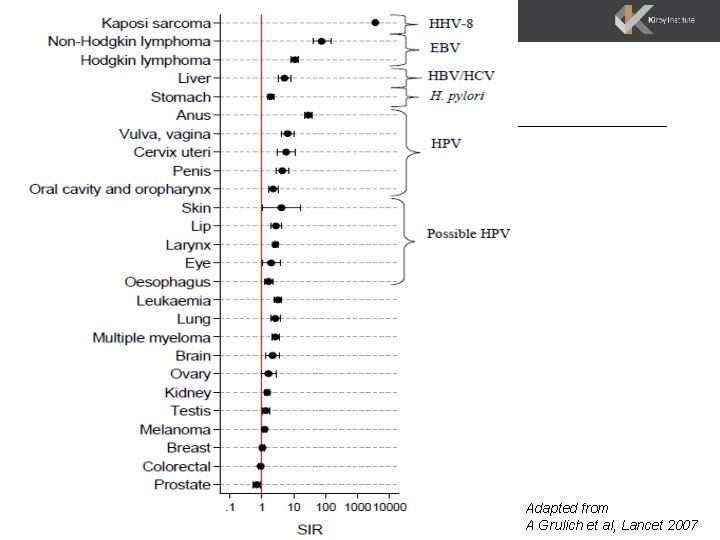 Adapted from A Grulich et al, Lancet 2007 