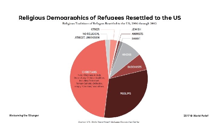 Religious Demographics of Refugees Resettled to the US Welcoming the Stranger 2017 © World