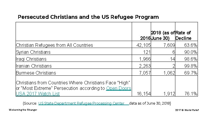 Persecuted Christians and the US Refugee Program 2018 (as of Rate of 2016 June