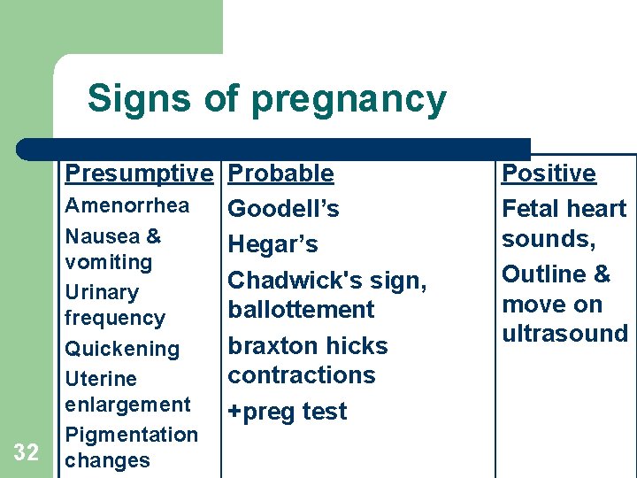 Signs of pregnancy Presumptive Probable Amenorrhea Goodell’s Nausea & Hegar’s vomiting Chadwick's sign, Urinary
