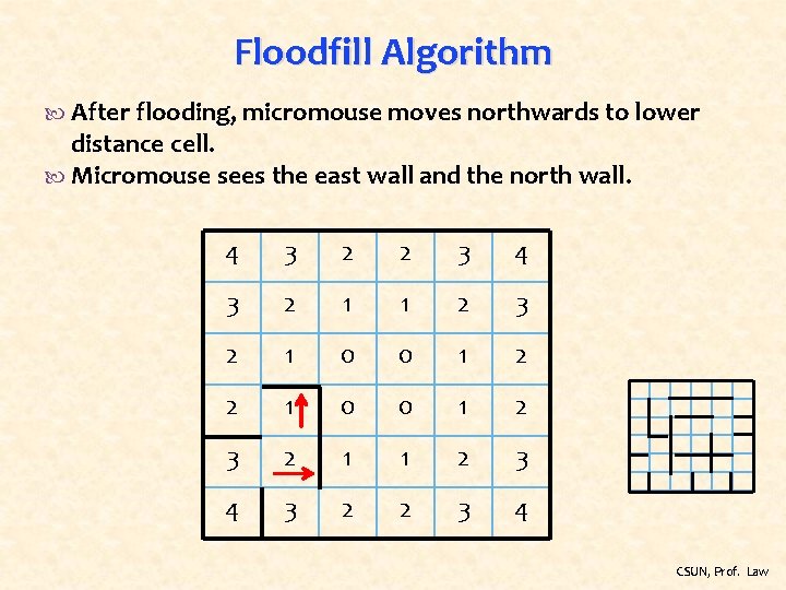 Floodfill Algorithm After flooding, micromouse moves northwards to lower distance cell. Micromouse sees the