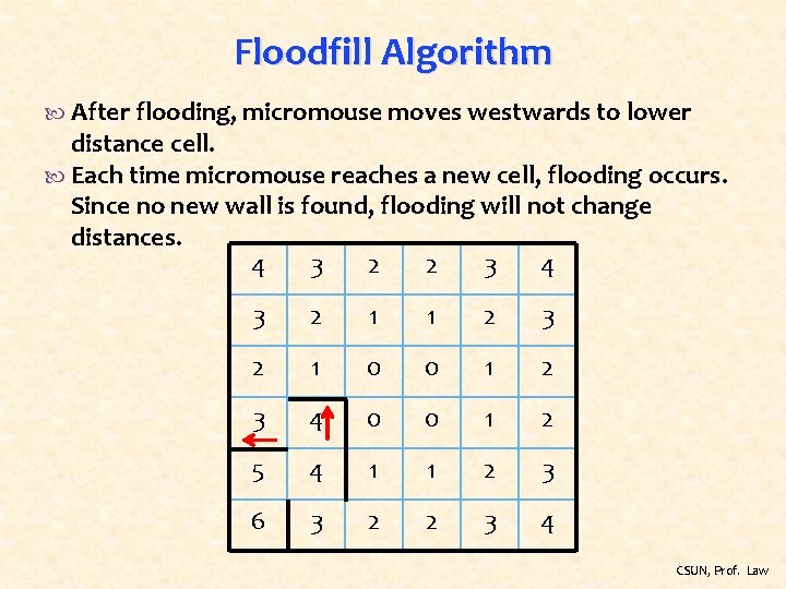 Floodfill Algorithm After flooding, micromouse moves westwards to lower distance cell. Each time micromouse