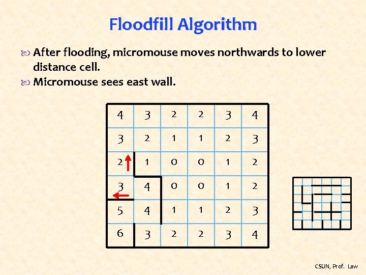 Floodfill Algorithm After flooding, micromouse moves northwards to lower distance cell. Micromouse sees east
