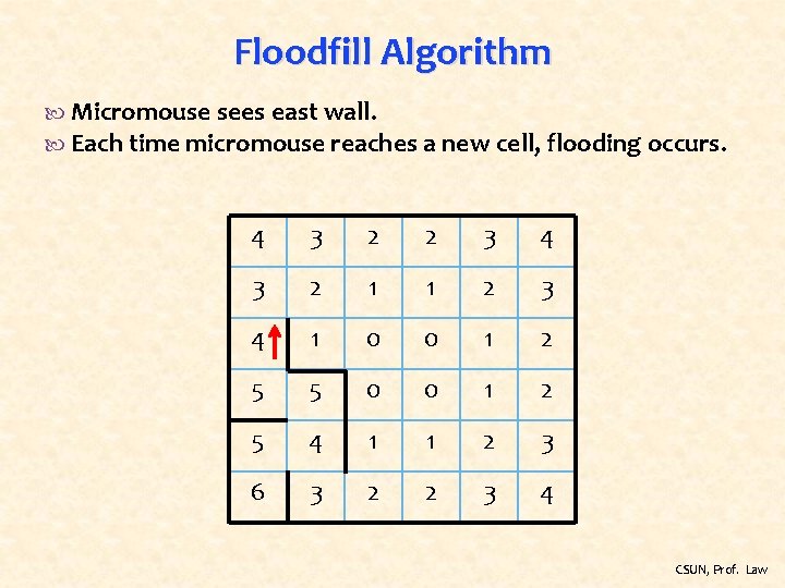 Floodfill Algorithm Micromouse sees east wall. Each time micromouse reaches a new cell, flooding