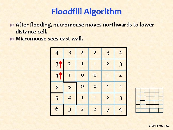 Floodfill Algorithm After flooding, micromouse moves northwards to lower distance cell. Micromouse sees east