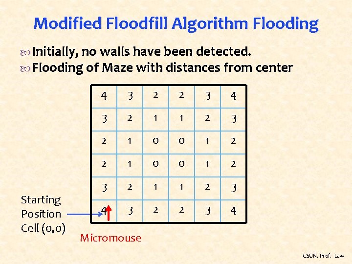 Modified Floodfill Algorithm Flooding Initially, no walls have been detected. Flooding of Maze with
