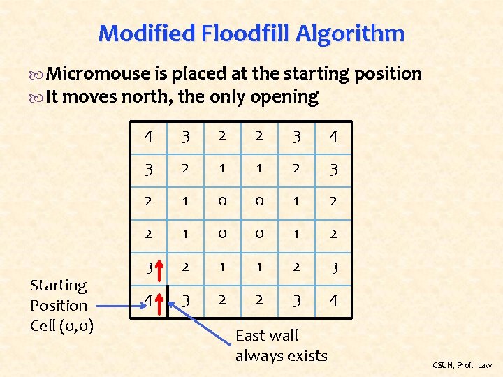 Modified Floodfill Algorithm Micromouse is placed at the starting position It moves north, the