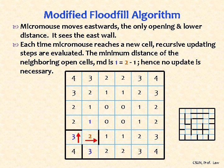 Modified Floodfill Algorithm Micromouse moves eastwards, the only opening & lower distance. It sees