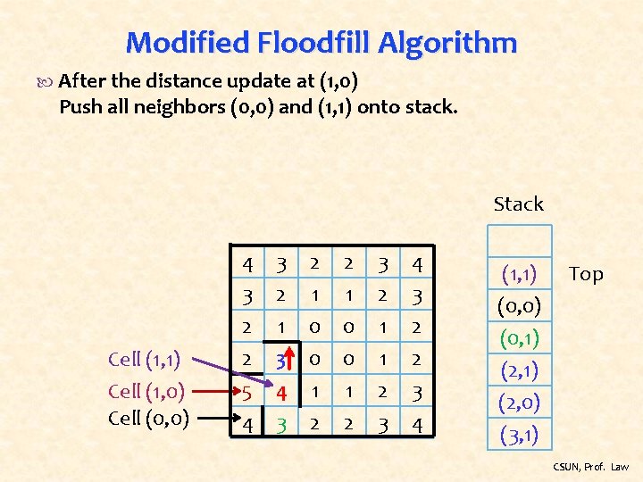 Modified Floodfill Algorithm After the distance update at (1, 0) Push all neighbors (0,
