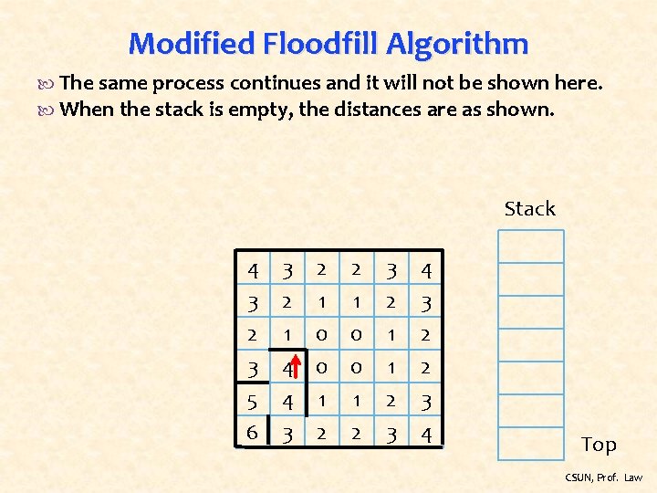 Modified Floodfill Algorithm The same process continues and it will not be shown here.