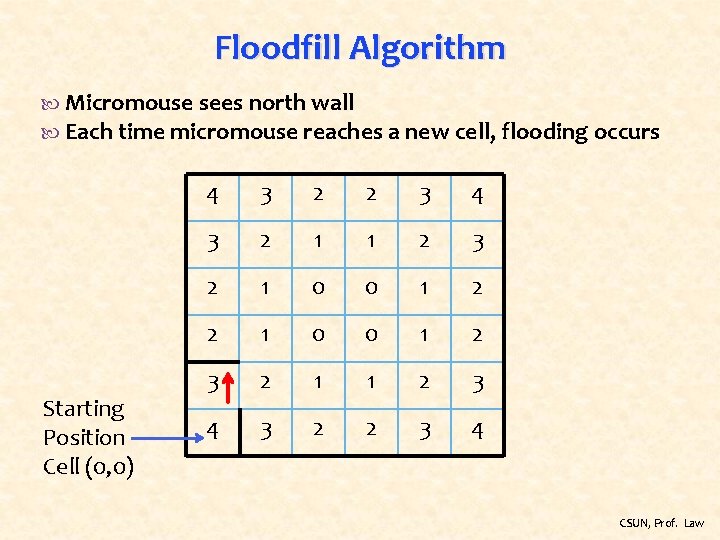 Floodfill Algorithm Micromouse sees north wall Each time micromouse reaches a new cell, flooding