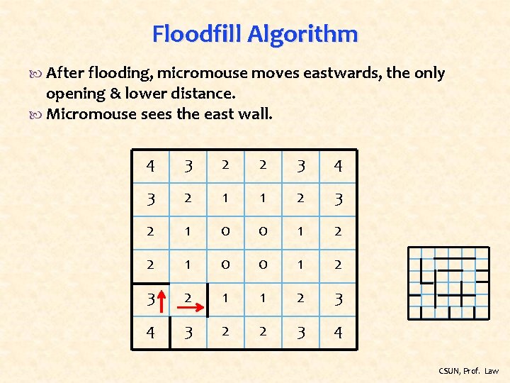 Floodfill Algorithm After flooding, micromouse moves eastwards, the only opening & lower distance. Micromouse