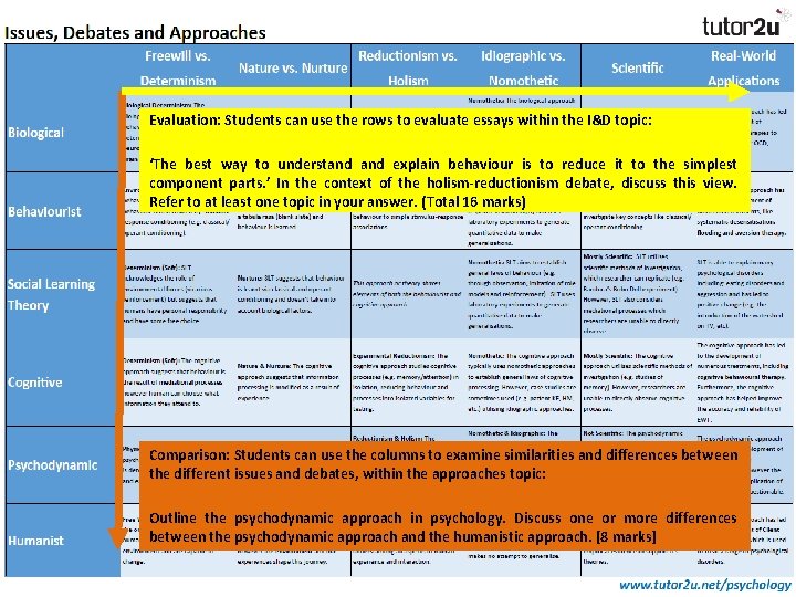 Evaluation: Students can use the rows to evaluate essays within the I&D topic: ‘The