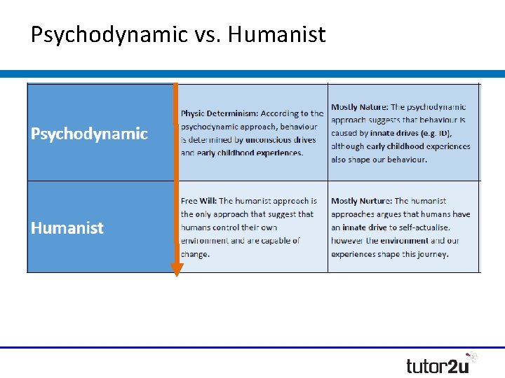 Psychodynamic vs. Humanist 