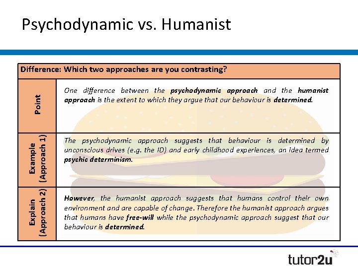 Psychodynamic vs. Humanist Explain Example (Approach 2) (Approach 1) Point Difference: Which two approaches