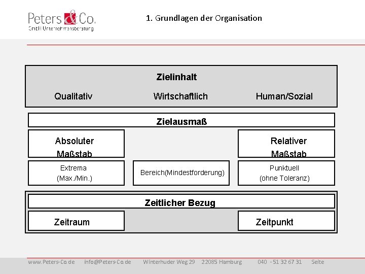 1. Grundlagen der Organisation Zielinhalt Qualitativ Wirtschaftlich Human/Sozial Zielausmaß Absoluter Maßstab Extrema (Max. /Min.