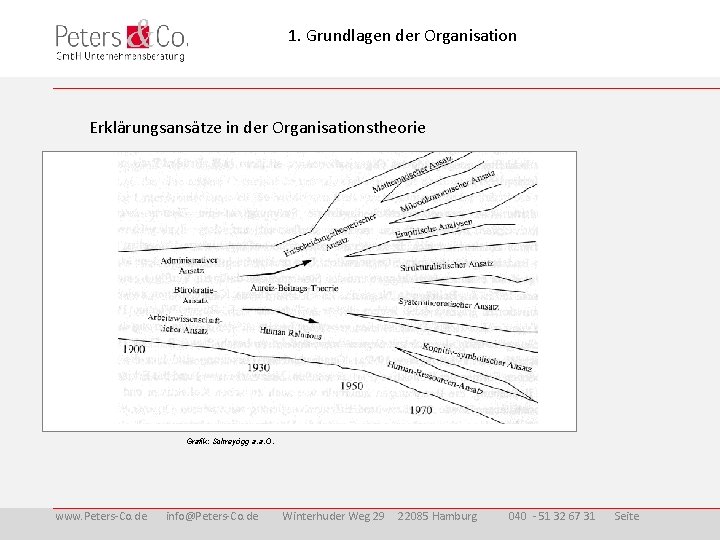 1. Grundlagen der Organisation Erklärungsansätze in der Organisationstheorie Grafik: Schreyögg a. a. O. www.