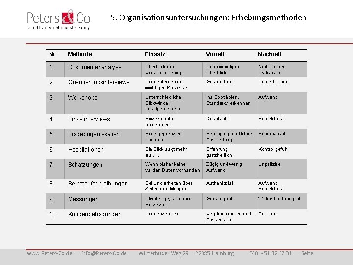 5. Organisationsuntersuchungen: Erhebungsmethoden Nr Methode Einsatz Vorteil Nachteil 1 Dokumentenanalyse Überblick und Vorstrukturierung Unaufwändiger