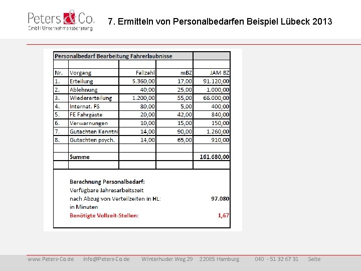 7. Ermitteln von Personalbedarfen Beispiel Lübeck 2013 www. Peters-Co. de info@Peters-Co. de Winterhuder Weg