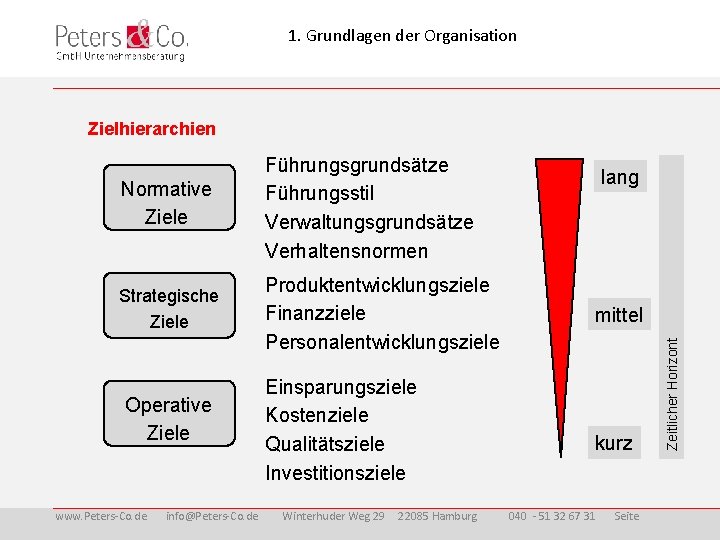 1. Grundlagen der Organisation Zielhierarchien Strategische Ziele Produktentwicklungsziele Finanzziele Personalentwicklungsziele Operative Ziele www. Peters-Co.