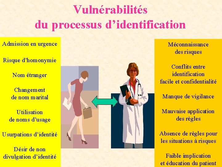 Vulnérabilités du processus d’identification Admission en urgence Risque d’homonymie Méconnaissance des risques Nom étranger